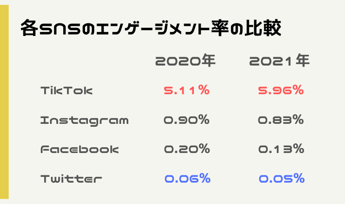 エンゲージメント率の比較
