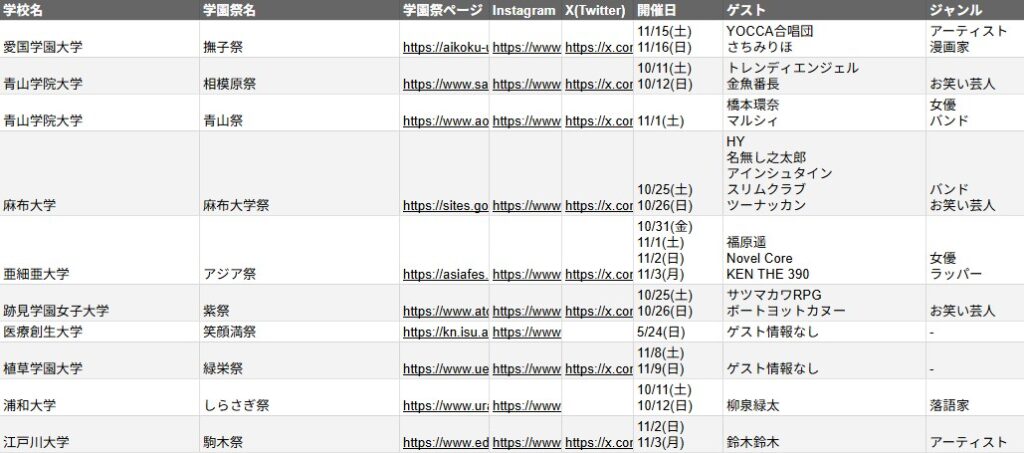 芸能人が学園祭へ出演した回数の調査結果